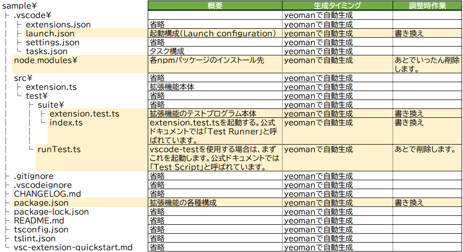 Visual Studio Code拡張機能のテスト環境を構築する Typescript Lps Da Daz Studio User